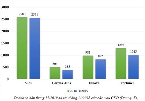 Doanh số 33Win93 casino trực tuyến tháng 11/2019 so với tháng 11/2018